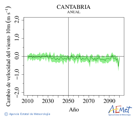 Cantabria. Velocidad del viento a 10m: Annual. Cambio de velocidad del viento a 10m