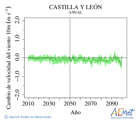 Castilla y Len. Velocidade do vento a 10m: Anual. Cambio de velocidade do vento a 10m