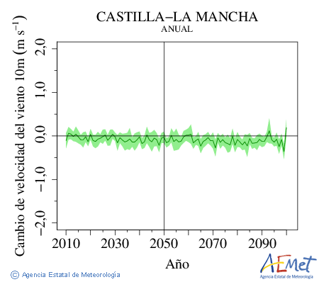 Castilla-La Mancha. Velocidad del viento a 10m: Annual. Cambio de velocidad del viento a 10m