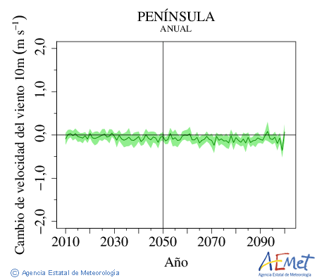 . Velocidad del viento a 10m: Annual. Cambio de velocidad del viento a 10m