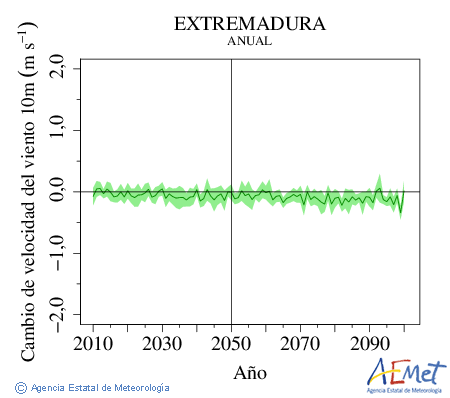 Extremadura. Velocidad del viento a 10m: Anual. Cambio de velocidad del viento a 10m