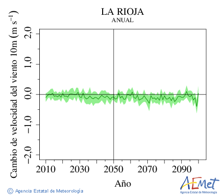 La Rioja. Velocidad del viento a 10m: Annual. Cambio de velocidad del viento a 10m