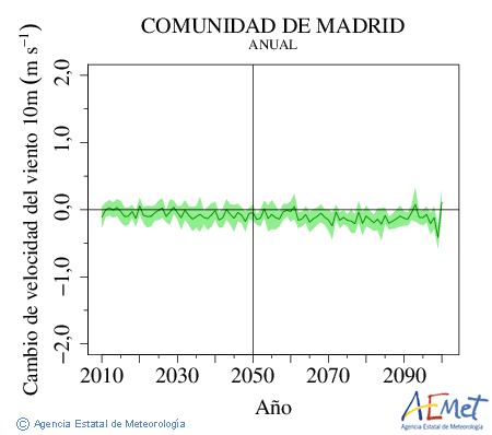 Comunidad de Madrid. Velocidade do vento a 10m: Anual. Cambio de velocidade do vento a 10m