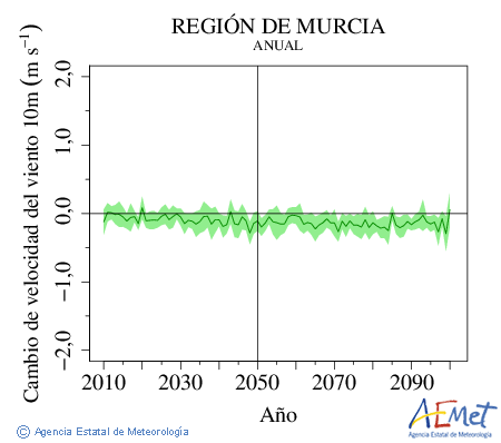 Regin de Murcia. Velocidad del viento a 10m: Urtekoa. Cambio de velocidad del viento a 10m