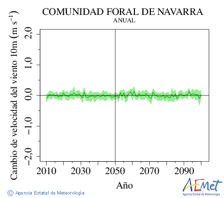 Comunidad Foral de Navarra. Velocidade do vento a 10m: Anual. Cambio de velocidade do vento a 10m