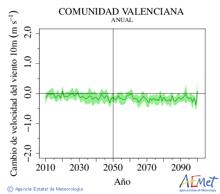 Comunitat Valenciana. Velocidad del viento a 10m: Anual. Cambio de velocidad del viento a 10m