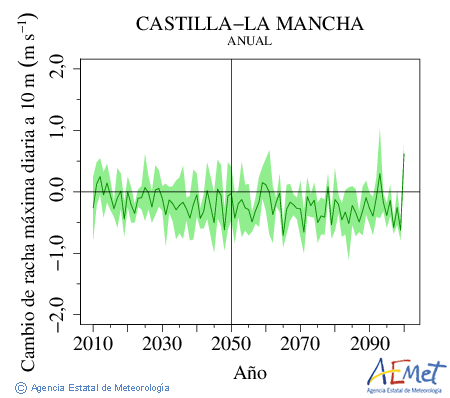 Castilla-La Mancha. Racha mxima diaria a 10m: Annual. Cambio de racha mxima diaria a 10m