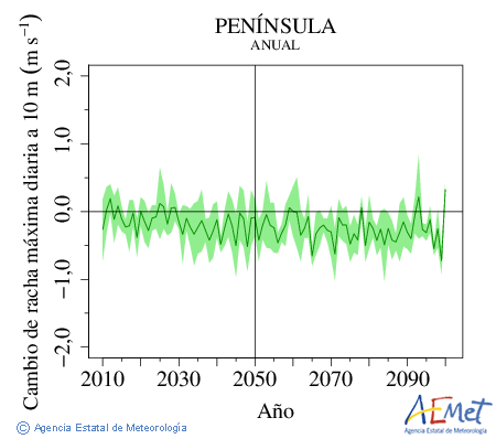 . Racha mxima diaria a 10m: Annual. Cambio de racha mxima diaria a 10m