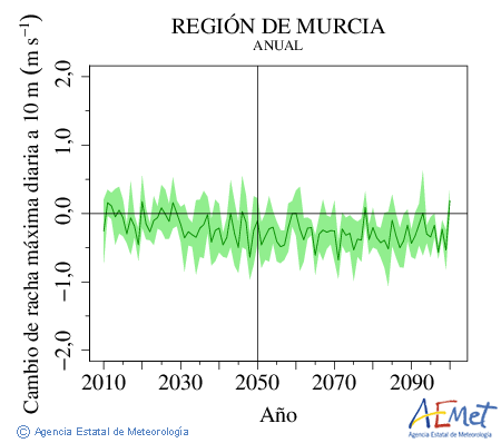 Regin de Murcia. Racha mxima diaria a 10m: Annual. Cambio de racha mxima diaria a 10m