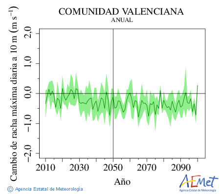 Comunitat Valenciana. Racha mxima diaria a 10m: Anual. Cambio de racha mxima diaria a 10m