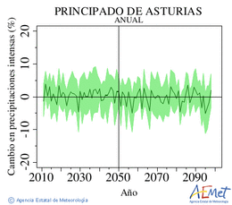 Principado de Asturias. Precipitacin: Anual. Cambio en precipitacins intensas