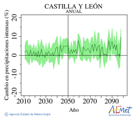 Castilla y Len. Prezipitazioa: Urtekoa. Cambio en precipitaciones intensas