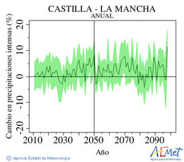 Castilla-La Mancha. Prezipitazioa: Urtekoa. Cambio en precipitaciones intensas