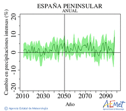 Espaa peninsular. Precipitaci: Anual. Canvi en precipitacions intenses