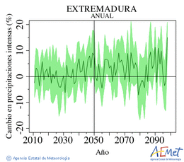 Extremadura. Precipitation: Annual. Cambio en precipitaciones intensas