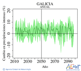 Galicia. Precipitation: Annual. Cambio en precipitaciones intensas