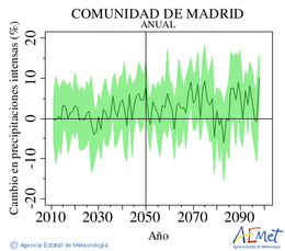 Comunidad de Madrid. Precipitacin: Anual. Cambio en precipitacins intensas