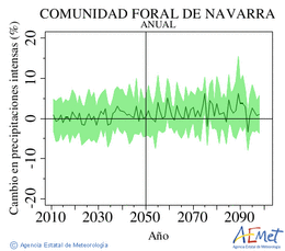 Comunidad Foral de Navarra. Precipitaci: Anual. Cambio en precipitaciones intensas