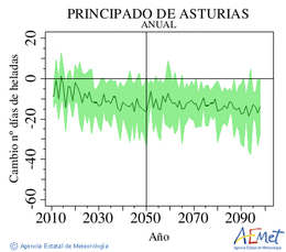 Principado de Asturias. Minimum temperature: Annual. Cambio nmero de das de heladas
