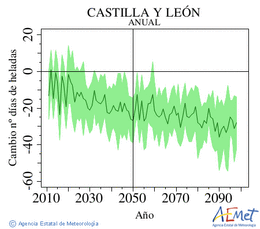 Castilla y Len. Minimum temperature: Annual. Cambio nmero de das de heladas