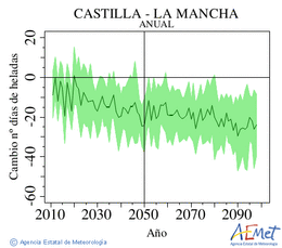 Castilla-La Mancha. Temperatura mnima: Anual. Cambio nmero de das de xeadas