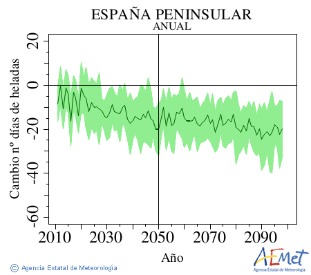 . Temperatura mnima: Anual. Cambio nmero de das de heladas