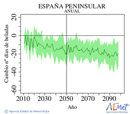 España peninsular. Temperatura mínima: Anual. Cambio número de días de heladas