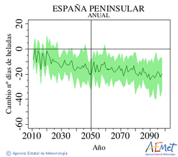 Espaa peninsular. Minimum temperature: Annual. Cambio nmero de das de heladas