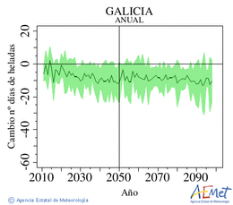 Galicia. Temperatura mnima: Anual. Canvi nombre de dies de gelades