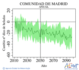 Comunidad de Madrid. Temperatura mnima: Anual. Cambio nmero de das de xeadas