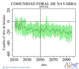 Comunidad Foral de Navarra. Temperatura mnima: Anual. Cambio nmero de das de xeadas