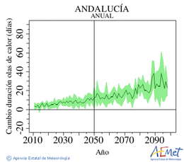 Andaluca. Temperatura mxima: Anual. Canvi de durada onades de calor