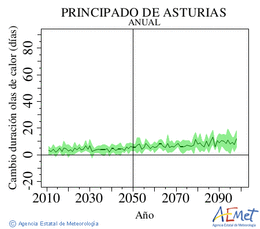 Principado de Asturias. Temprature maximale: Annuel. Cambio de duracin olas de calor