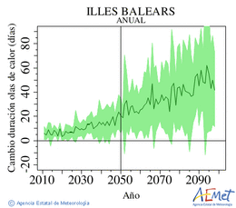 Illes Balears. Maximum temperature: Annual. Cambio de duracin olas de calor