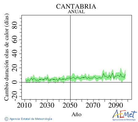 Cantabria. Temperatura mxima: Anual. Canvi de durada onades de calor