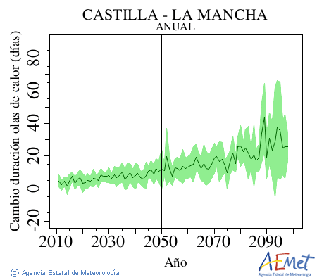 Castilla-La Mancha. Gehieneko tenperatura: Urtekoa. Cambio de duracin olas de calor
