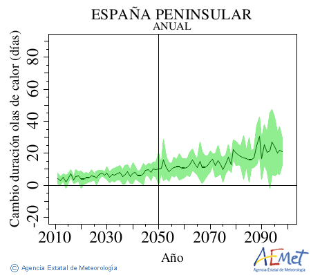 . Temperatura mxima: Anual. Cambio de duracin olas de calor