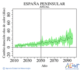 España peninsular. Maximum temperature: Annual. Cambio de duración olas de calor
