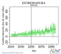 Extremadura. Temprature maximale: Annuel. Cambio de duracin olas de calor