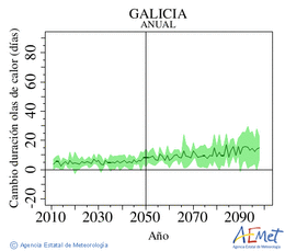 Galicia. Temperatura mxima: Anual. Canvi de durada onades de calor