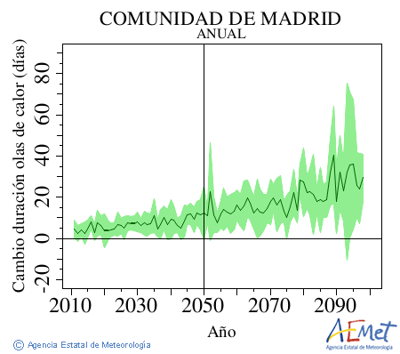 Comunidad de Madrid. Temperatura mxima: Anual. Cambio de duracin olas de calor