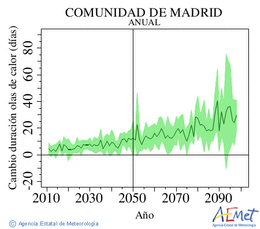 Comunidad de Madrid. Maximum temperature: Annual. Cambio de duracin olas de calor