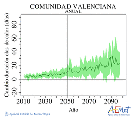 Comunitat Valenciana. Maximum temperature: Annual. Cambio de duracin olas de calor
