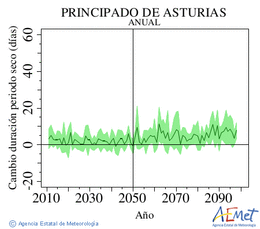 Principado de Asturias. Precipitation: Annual. Cambio duracin periodos secos