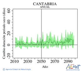 Cantabria. Precipitacin: Anual. Cambio duracin periodos secos