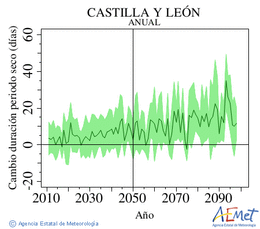 Castilla y Len. Prcipitation: Annuel. Cambio duracin periodos secos