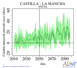 Castilla-La Mancha. Precipitacin: Anual. Cambio duracin periodos secos