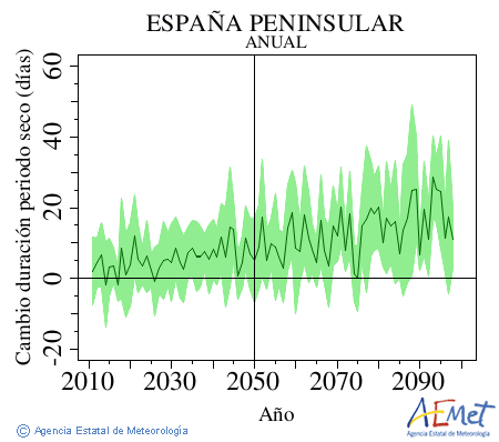 . Prcipitation: Annuel. Cambio duracin periodos secos