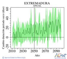 Extremadura. Prezipitazioa: Urtekoa. Cambio duracin periodos secos