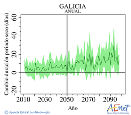 Galicia. Precipitation: Annual. Cambio duracin periodos secos